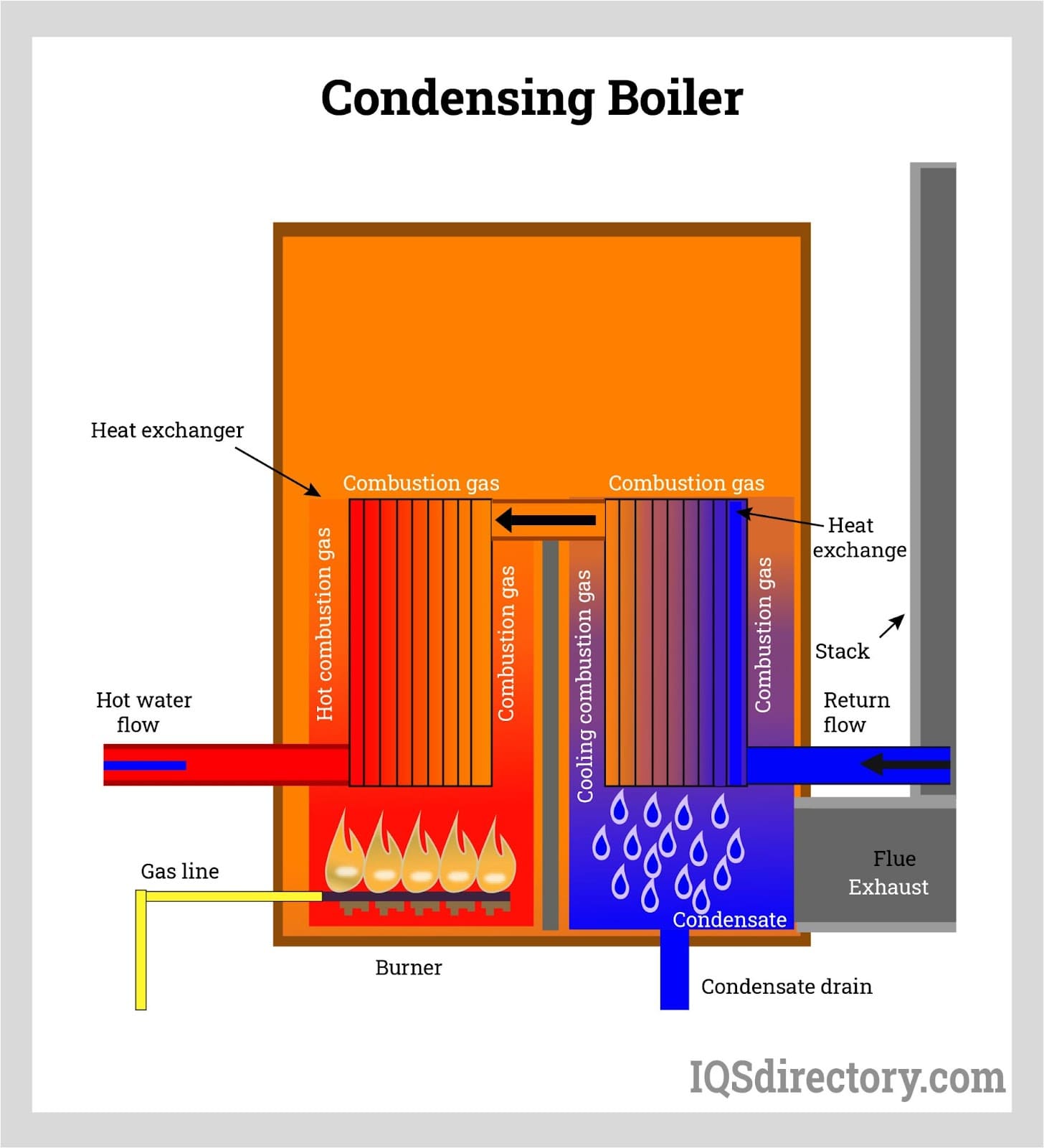 dok dialect periodieke Condensing Boiler Manufacturers Suppliers