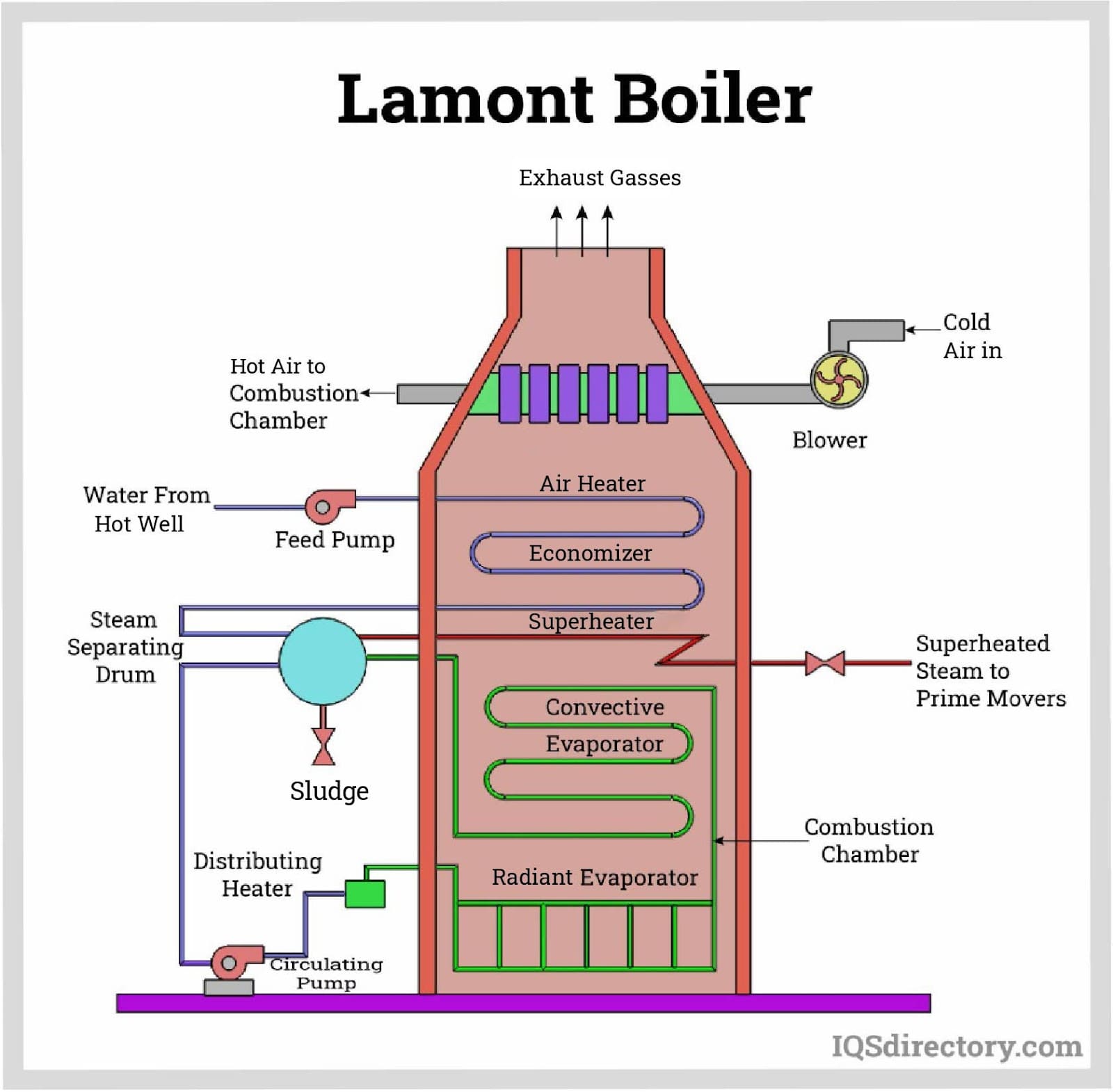 Lamont Boiler