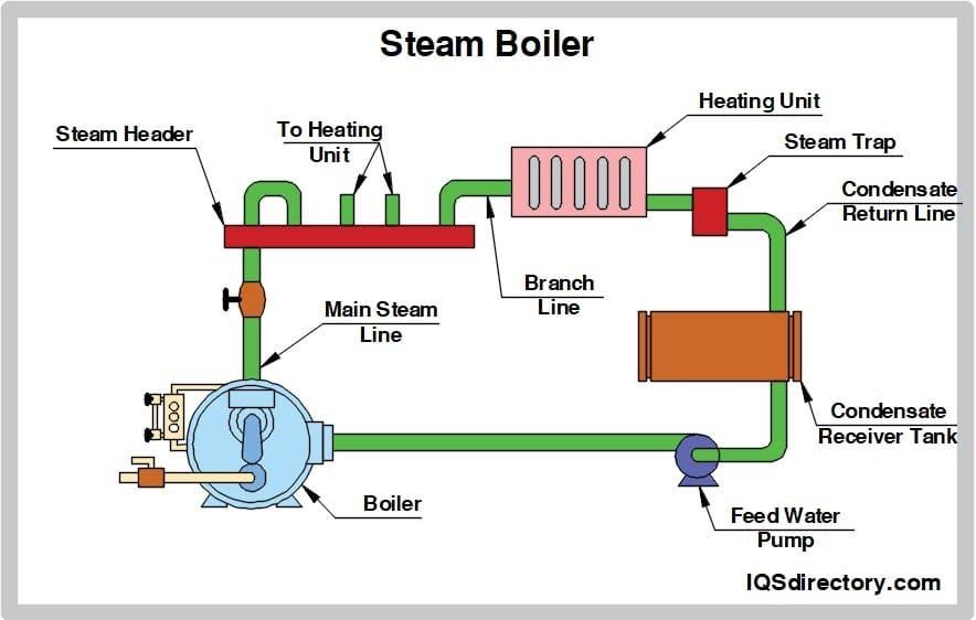 steam boiler working principle