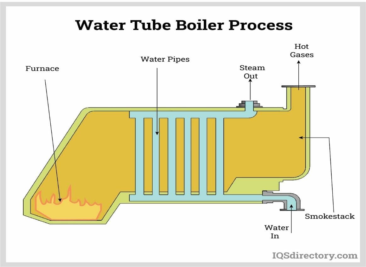 water tube boiler process